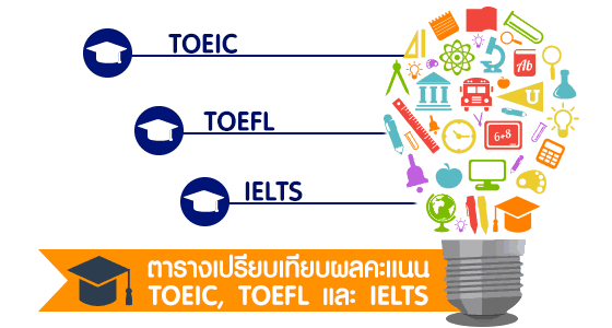 ตารางเปรียบเทียบคะแนน TOEIC TOEFL IELTS